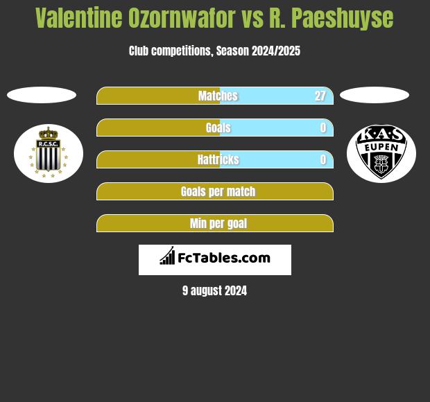 Valentine Ozornwafor vs R. Paeshuyse h2h player stats