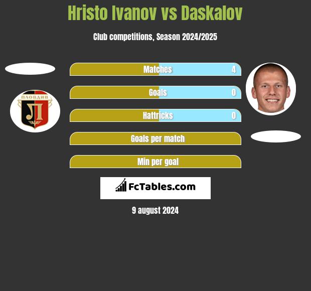 Hristo Ivanov vs Daskalov h2h player stats