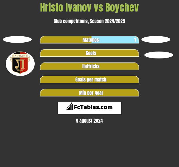 Hristo Ivanov vs Boychev h2h player stats