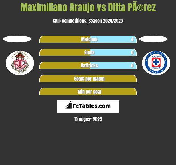 Maximiliano Araujo vs Ditta PÃ©rez h2h player stats