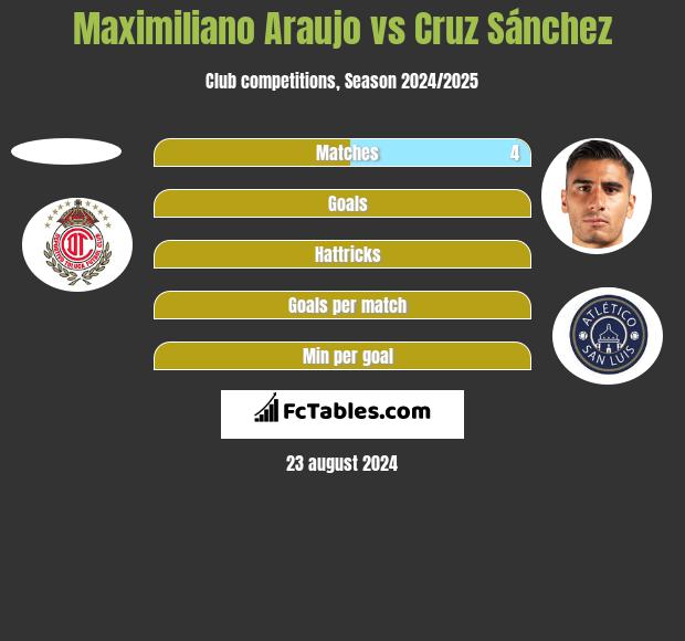 Maximiliano Araujo vs Cruz Sánchez h2h player stats