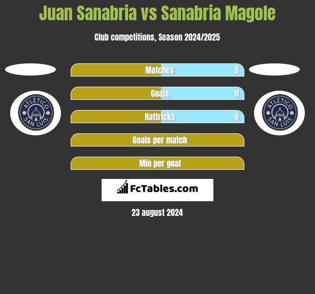 Juan Sanabria vs Sanabria Magole h2h player stats