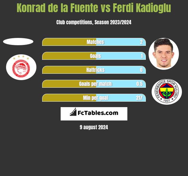 Konrad de la Fuente vs Ferdi Kadioglu h2h player stats