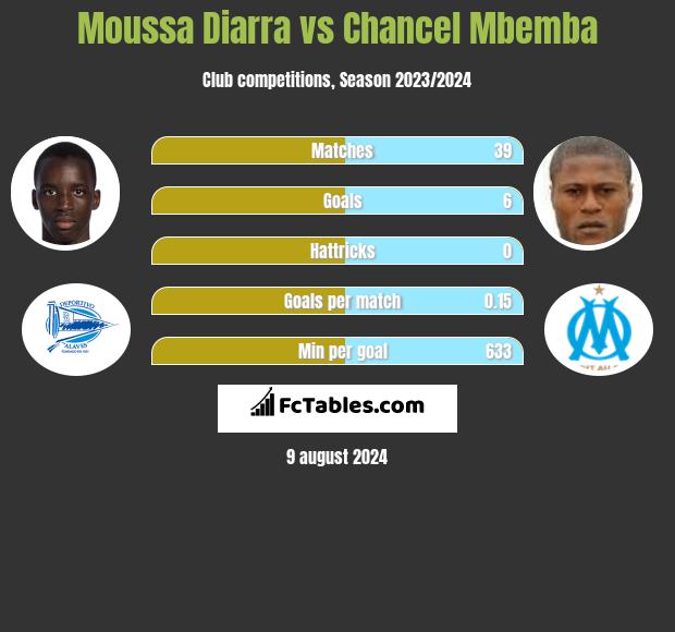 Moussa Diarra vs Chancel Mbemba h2h player stats