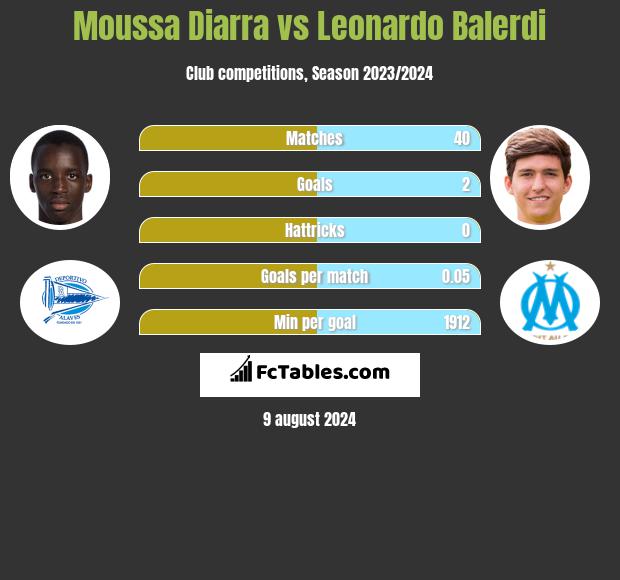 Moussa Diarra vs Leonardo Balerdi h2h player stats