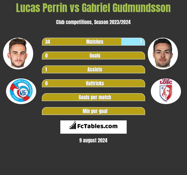 Lucas Perrin vs Gabriel Gudmundsson h2h player stats