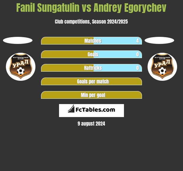 Fanil Sungatulin vs Andrey Egorychev h2h player stats