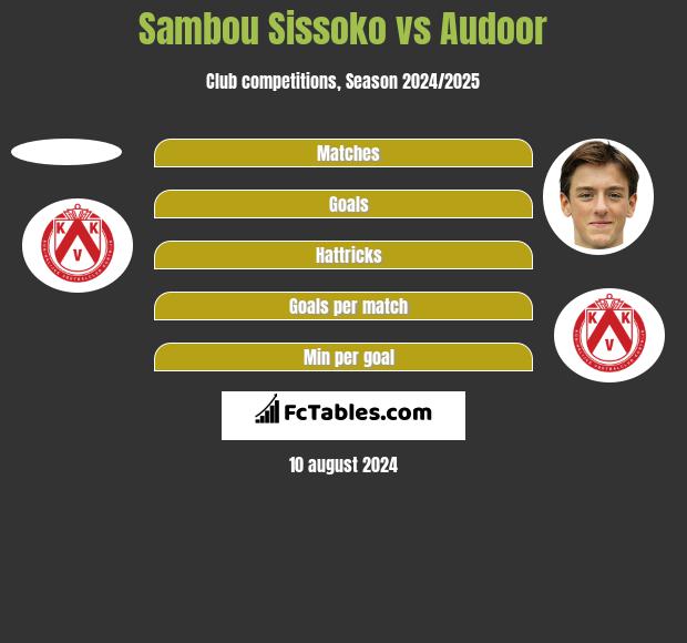 Sambou Sissoko vs Audoor h2h player stats