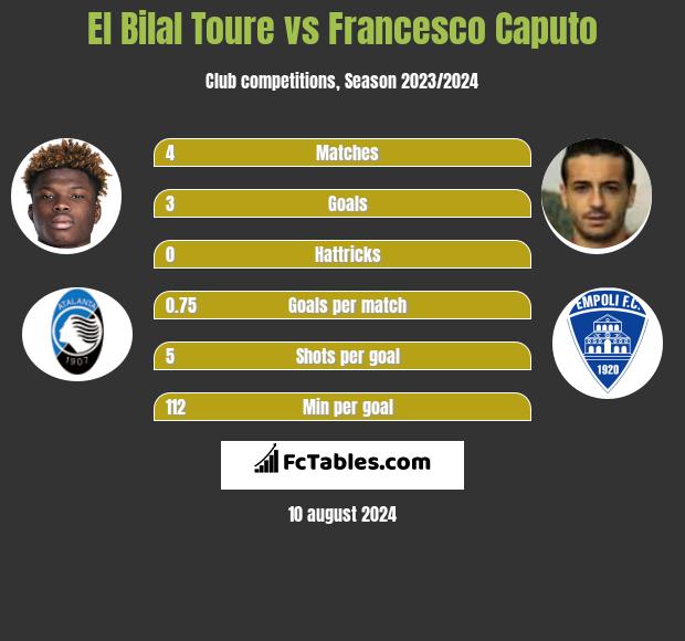 El Bilal Toure vs Francesco Caputo h2h player stats