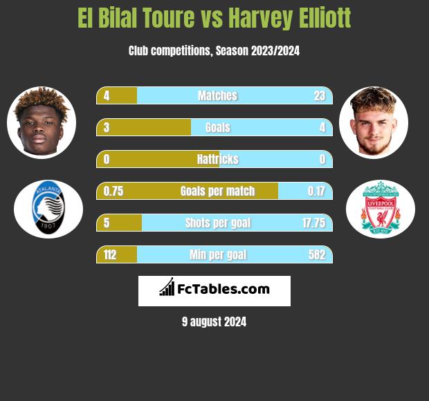 El Bilal Toure vs Harvey Elliott h2h player stats