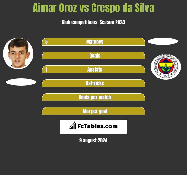 Aimar Oroz vs Crespo da Silva h2h player stats