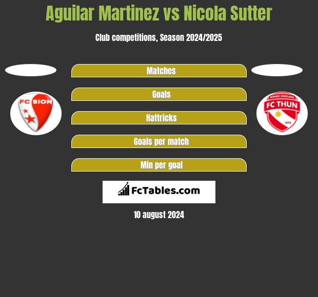 Aguilar Martinez vs Nicola Sutter h2h player stats