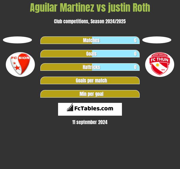 Aguilar Martinez vs justin Roth h2h player stats