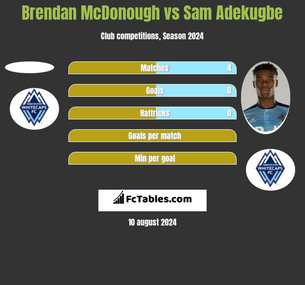 Brendan McDonough vs Sam Adekugbe h2h player stats