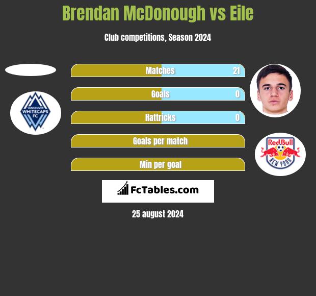 Brendan McDonough vs Eile h2h player stats