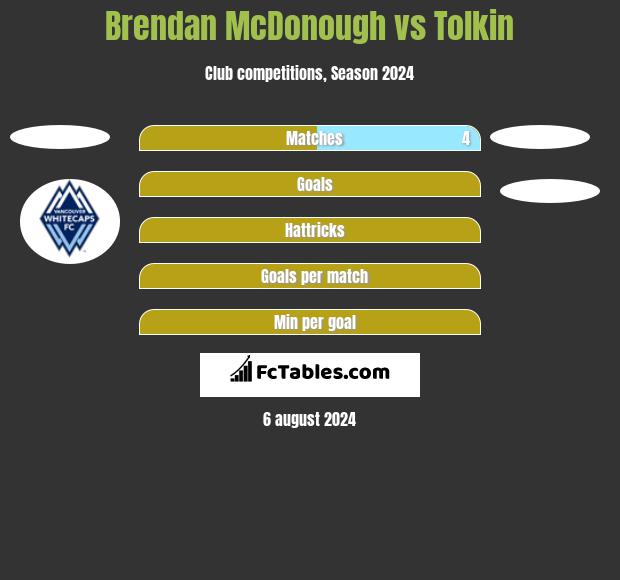 Brendan McDonough vs Tolkin h2h player stats