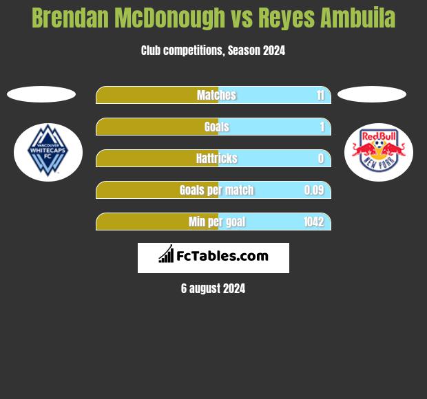 Brendan McDonough vs Reyes Ambuila h2h player stats