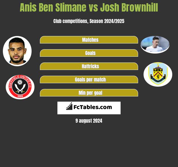 Anis Ben Slimane vs Josh Brownhill h2h player stats