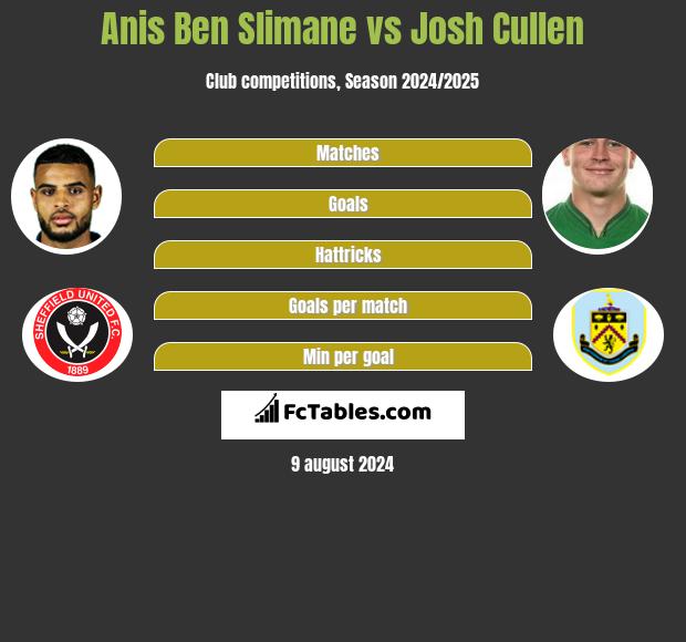 Anis Ben Slimane vs Josh Cullen h2h player stats