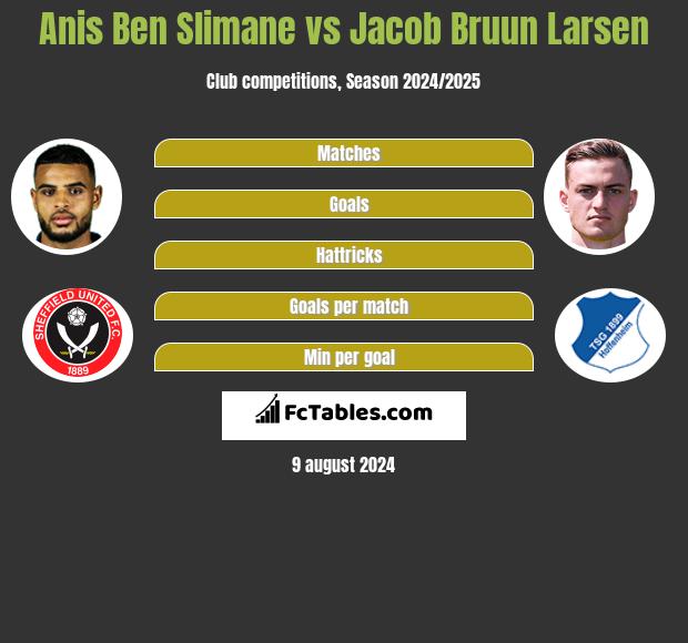 Anis Ben Slimane vs Jacob Bruun Larsen h2h player stats