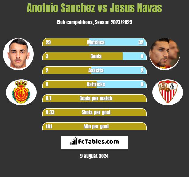 Anotnio Sanchez vs Jesus Navas h2h player stats