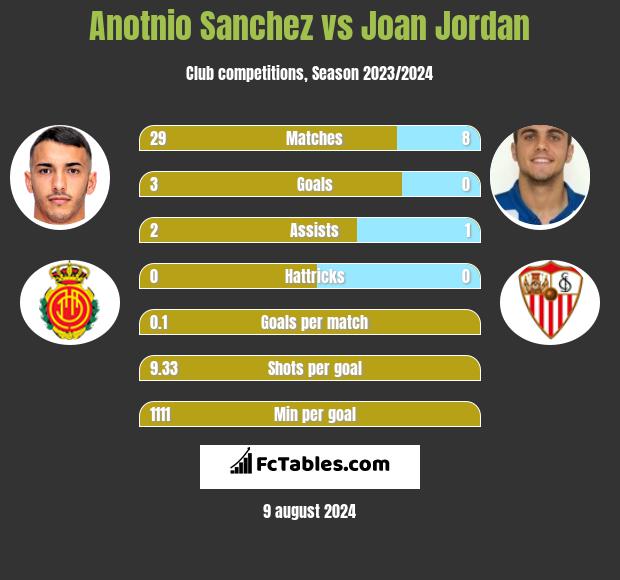 Anotnio Sanchez vs Joan Jordan h2h player stats