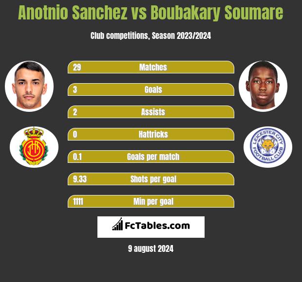 Anotnio Sanchez vs Boubakary Soumare h2h player stats