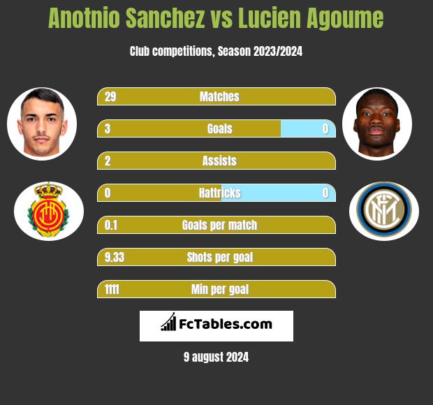 Anotnio Sanchez vs Lucien Agoume h2h player stats