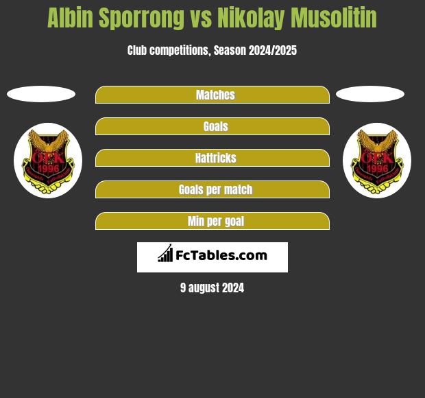 Albin Sporrong vs Nikolay Musolitin h2h player stats