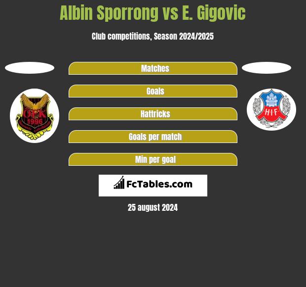 Albin Sporrong vs E. Gigovic h2h player stats