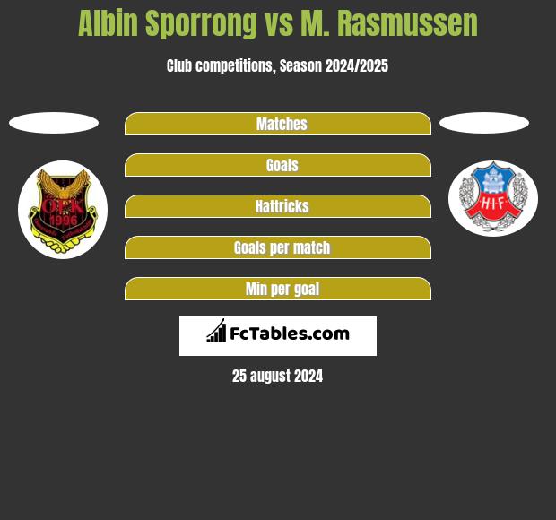 Albin Sporrong vs M. Rasmussen h2h player stats