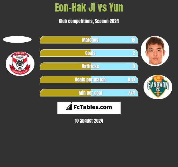 Eon-Hak Ji vs Yun h2h player stats