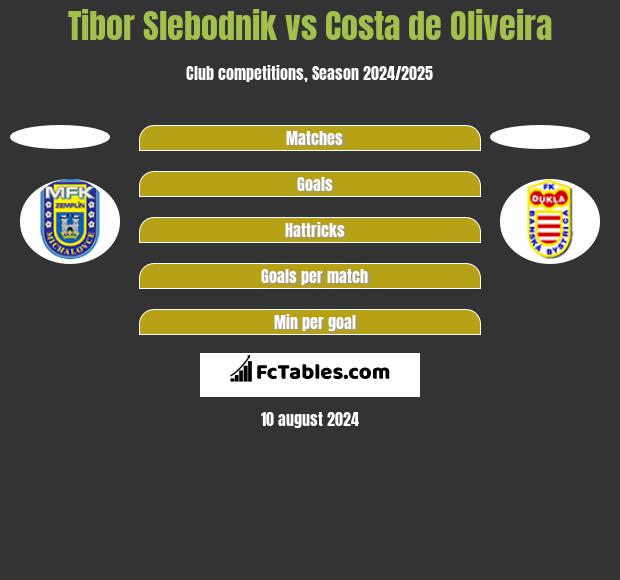 Tibor Slebodnik vs Costa de Oliveira h2h player stats