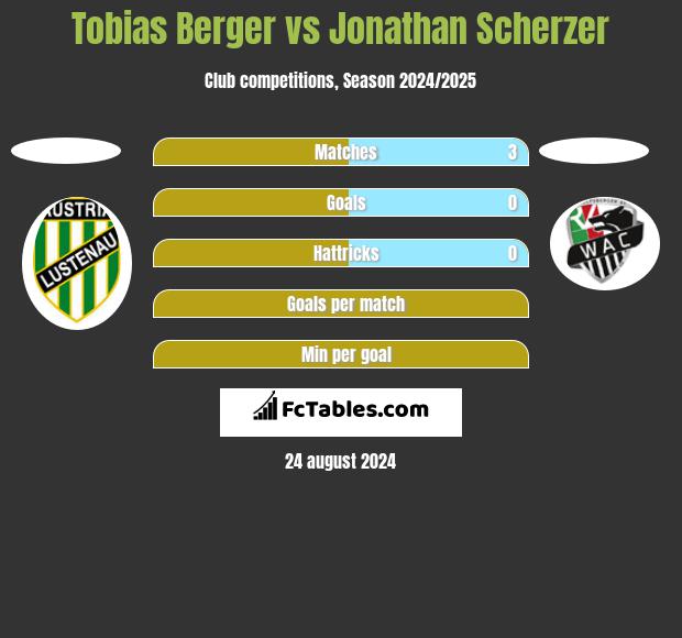 Tobias Berger vs Jonathan Scherzer h2h player stats