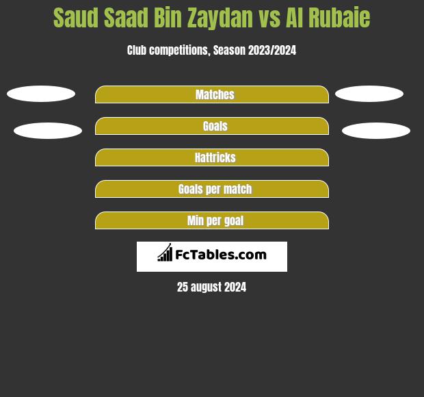 Saud Saad Bin Zaydan vs Al Rubaie h2h player stats