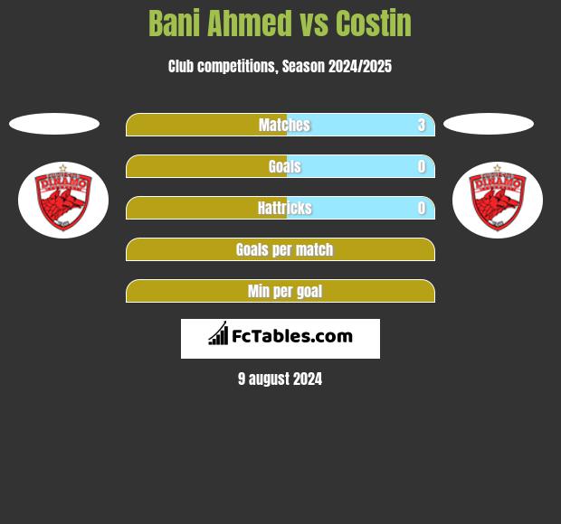 Bani Ahmed vs Costin h2h player stats