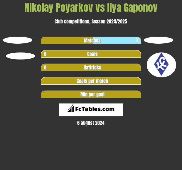 Nikolay Poyarkov vs Ilya Gaponov h2h player stats