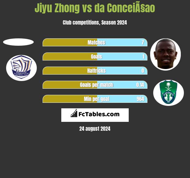 Jiyu Zhong vs da ConceiÃ§ao h2h player stats