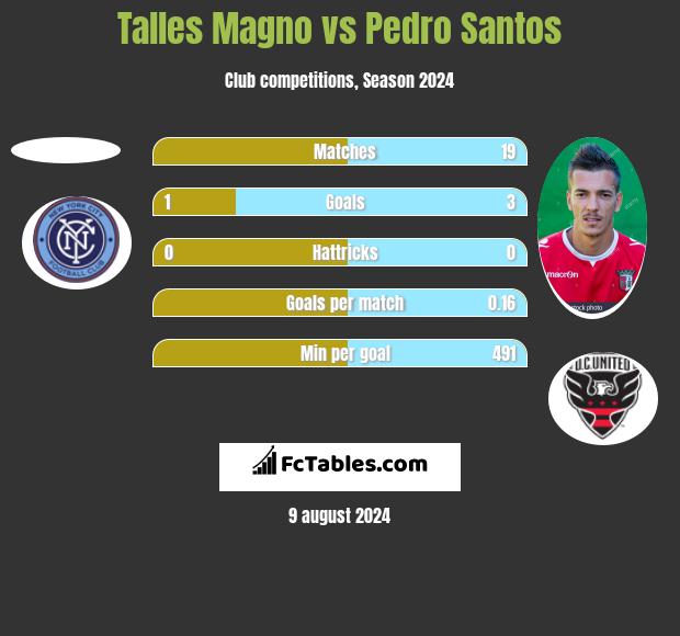 Talles Magno vs Pedro Santos h2h player stats