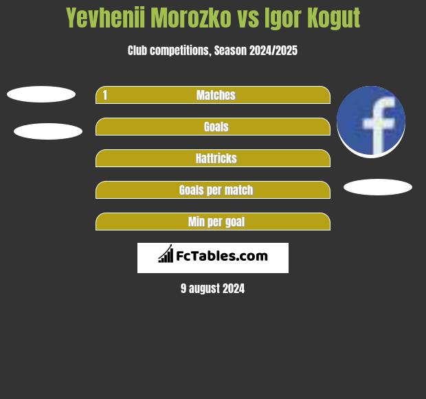 Yevhenii Morozko vs Igor Kogut h2h player stats