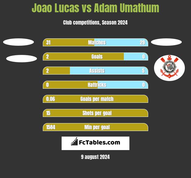 Joao Lucas vs Adam Umathum h2h player stats