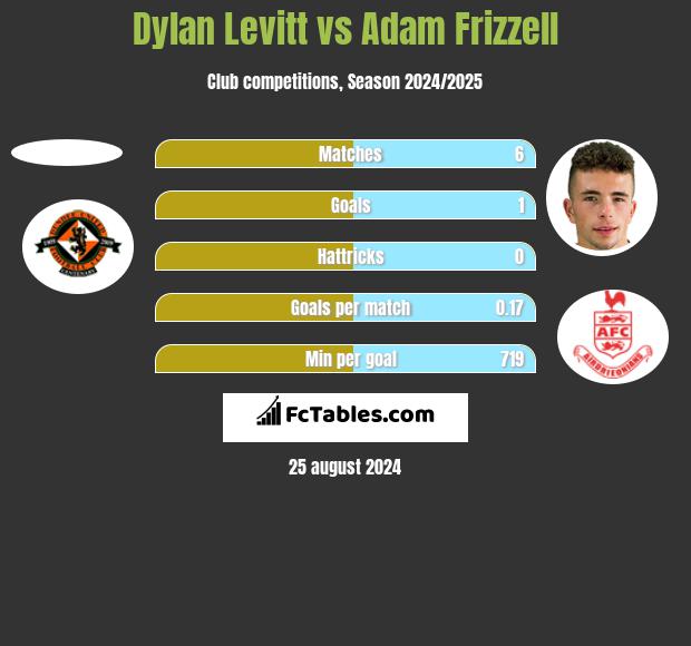 Dylan Levitt vs Adam Frizzell h2h player stats