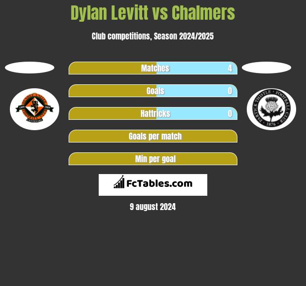 Dylan Levitt vs Chalmers h2h player stats