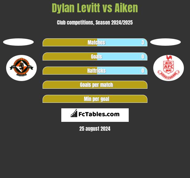 Dylan Levitt vs Aiken h2h player stats