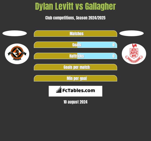 Dylan Levitt vs Gallagher h2h player stats