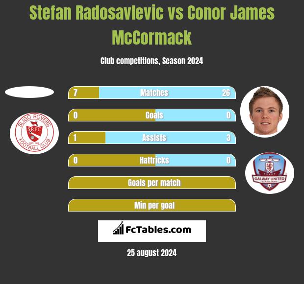 Stefan Radosavlevic vs Conor James McCormack h2h player stats