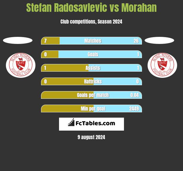 Stefan Radosavlevic vs Morahan h2h player stats