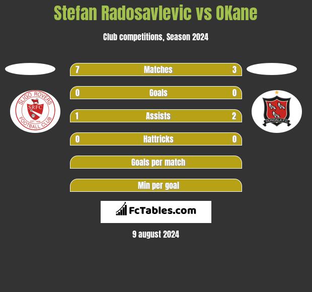 Stefan Radosavlevic vs OKane h2h player stats