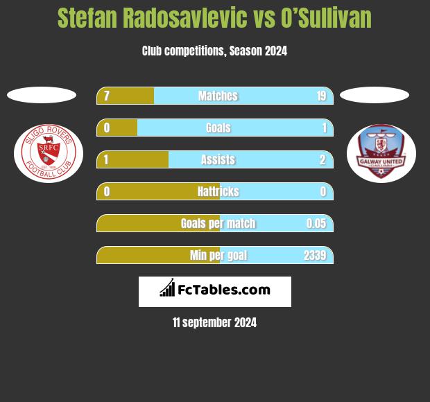 Stefan Radosavlevic vs O’Sullivan h2h player stats