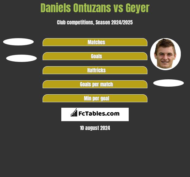 Daniels Ontuzans vs Geyer h2h player stats